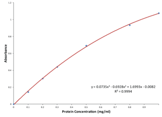 Non-Animal-Protein-Std-Curve.png